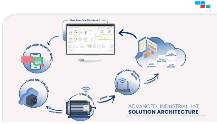 Advanced Industrial IoT Solution Architecture
